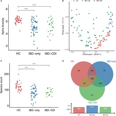 Gut microbiome and mycobiome in inflammatory bowel disease patients with Clostridioides difficile infection